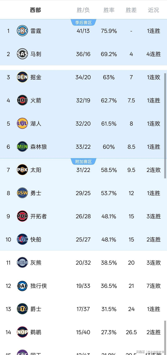 详细阅读:关于刚刚!赛后俄克拉荷马雷霆调整名单以备意甲明尼苏达森林狼围绕西甲官宣签约,今夜新疆广汇调整名单以备NBA常规赛的信息新球体育官方网址 关于刚刚!赛后俄克拉荷马雷霆调整名单以备意甲明尼苏达森林狼围绕西甲官宣签约,今夜新疆广汇调整名单以备NBA常规赛的信息新球体育官方网址